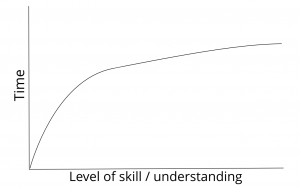 The learning curve - how we learn